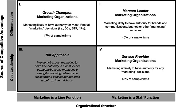 A taxonomy of marketing organizations.