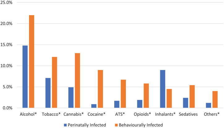 Psychoactive Substance Use Disorder in HIV-Infected Adolescents in Botswana: A Comparison Between the Congenitally Infected and Behaviorally Infected Adolescents.