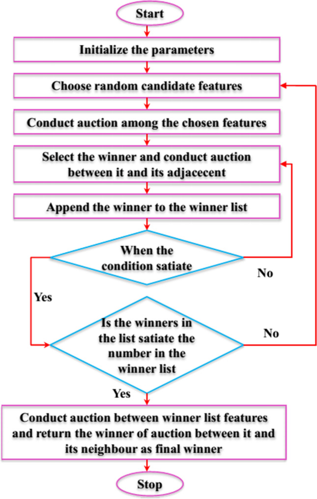 ABOA-CNN: auction-based optimization algorithm with convolutional neural network for pulmonary disease prediction.