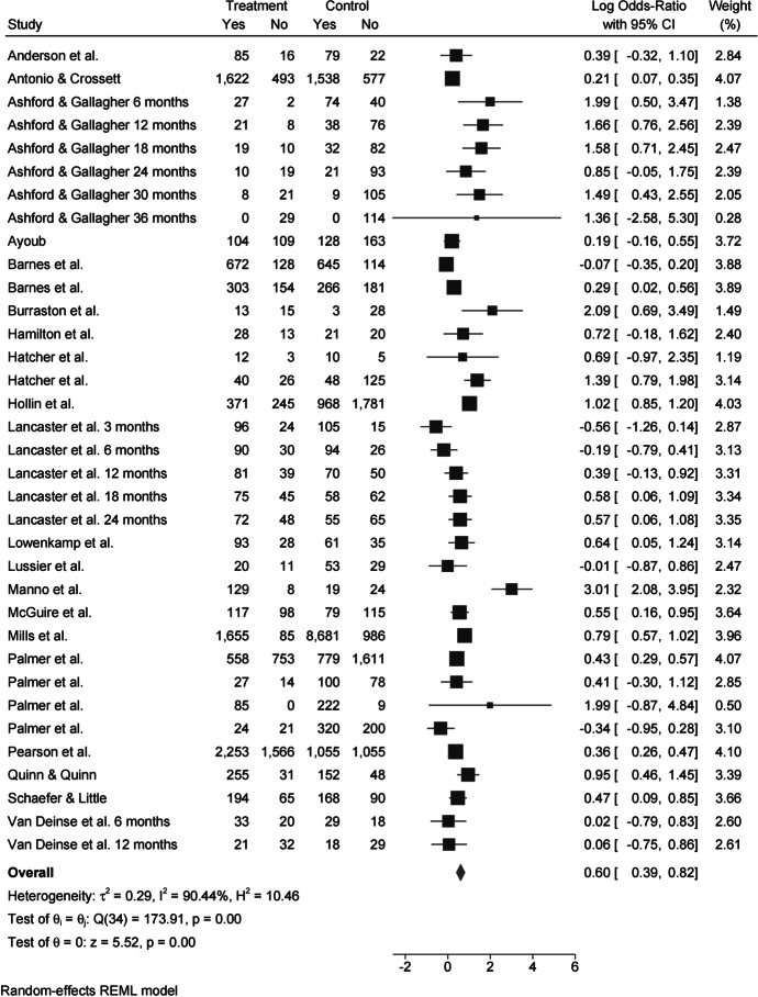 Are risk-need-responsivity principles golden? A meta-analysis of randomized controlled trials of community correction programs.