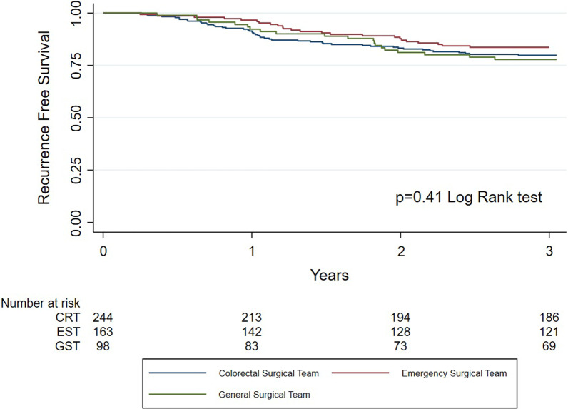 Who should operate patients presenting with emergent colon cancer? A comparison of short- and long-term outcome depending on surgical sub-specialization.