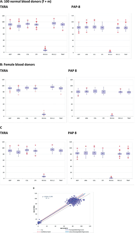 Automated Light Transmission Aggregometry with and without Platelet Poor Plasma Reference: A Method Comparison.