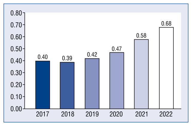 Inside Cardiology Journal: After Journal Citation Reports 2022 have been published.