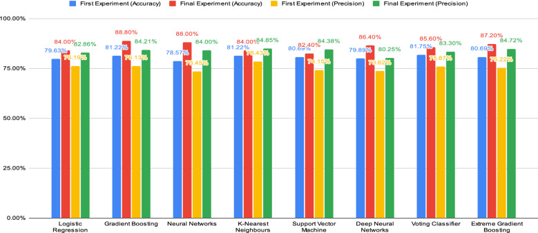 Single classifier vs. ensemble machine learning approaches for mental health prediction.