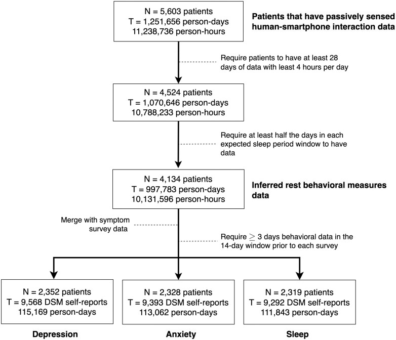 Associations of smartphone usage patterns with sleep and mental health symptoms in a clinical cohort receiving virtual behavioral medicine care: a retrospective study.