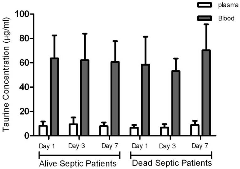 Taurine in Septic Critically Ill Patients: Plasma versus Blood.