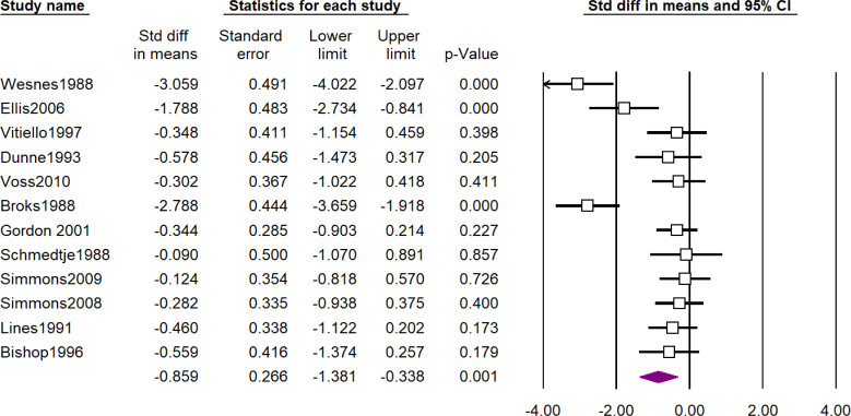 Cognitive effects of individual anticholinergic drugs: a systematic review and meta-analysis.