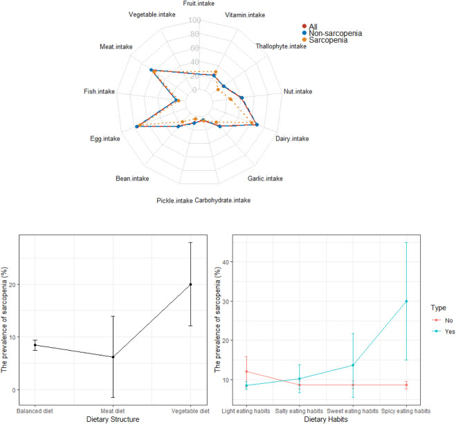 Association of dietary patterns and sarcopenia in the elderly population: a cross-sectional study.