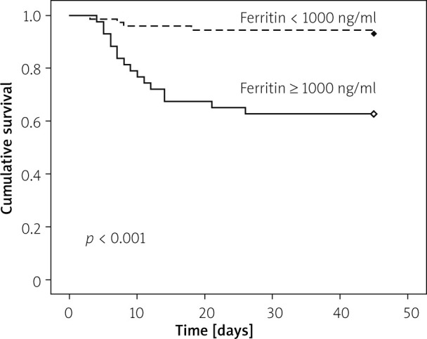 C-reactive protein/albumin and ferritin as predictive markers for severity and mortality in patients with acute pancreatitis.