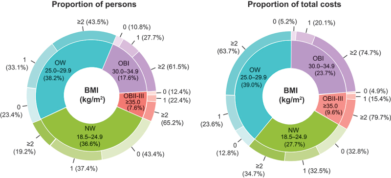 The association between body mass index groups and metabolic comorbidities with healthcare and medication costs: a nationwide biobank and registry study in Finland.