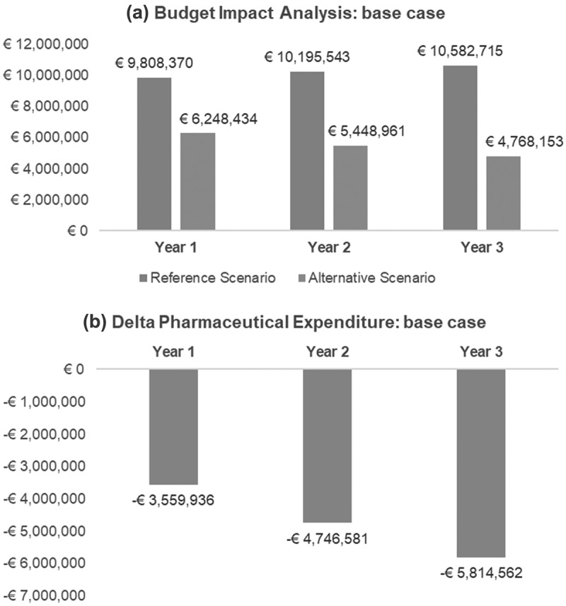 Budget impact analysis of anakinra in the treatment of familial Mediterranean fever in Italy.