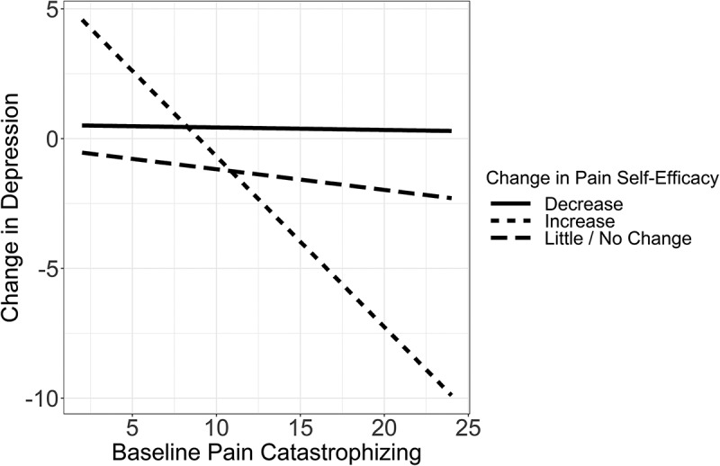 Examining the roles of depression, pain catastrophizing, and self-efficacy in quality of life changes following chronic pain treatment.