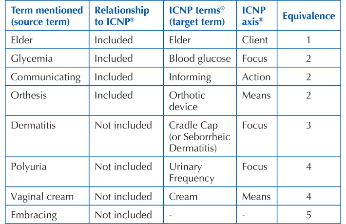 Terms of the specialized nursing language in the care of older adults at home.