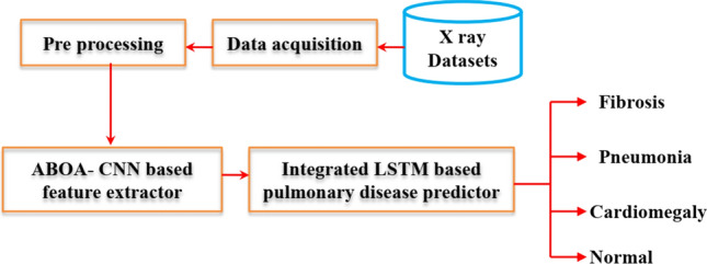 ABOA-CNN: auction-based optimization algorithm with convolutional neural network for pulmonary disease prediction.