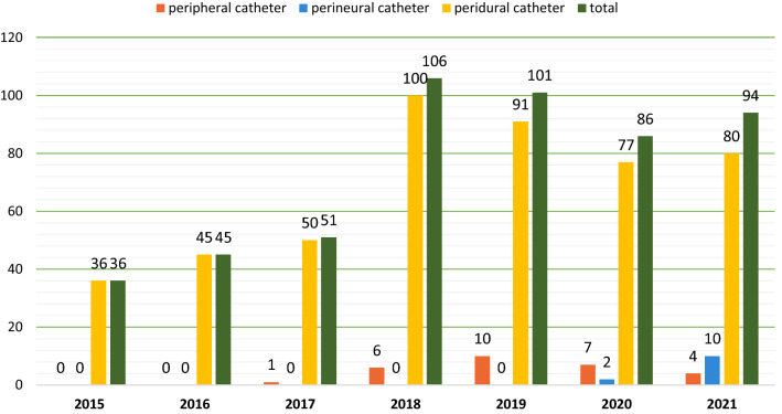 Regional anesthesia in the intensive care unit: a single center's experience and a narrative literature review.