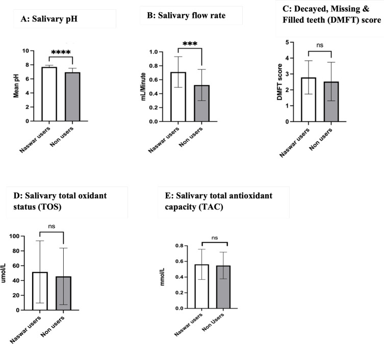 Salivary Oxidative Stress and Antioxidant Capacity in Smokeless Tobacco (Naswar) Users.