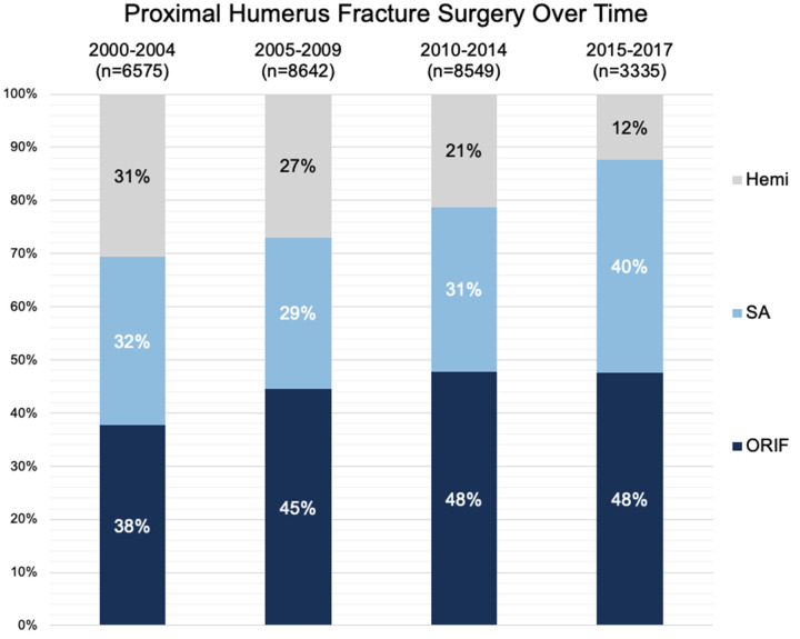 Short-Term Outcomes and Long-Term Implant Survival After Inpatient Surgical Management of Geriatric Proximal Humerus Fractures.