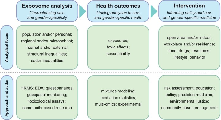 Exposomics as a tool to investigate differences in health and disease by sex and gender.