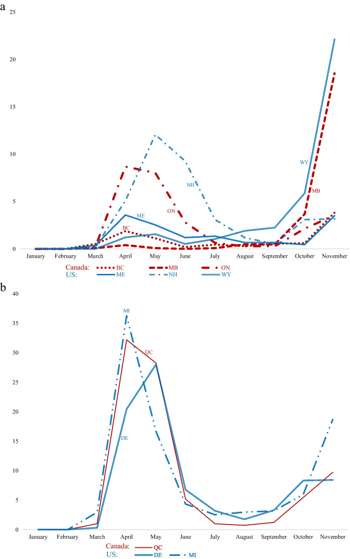 Similarities in COVID-19 Mortality Between Canadian Provinces and American States Before Vaccines Were Available.