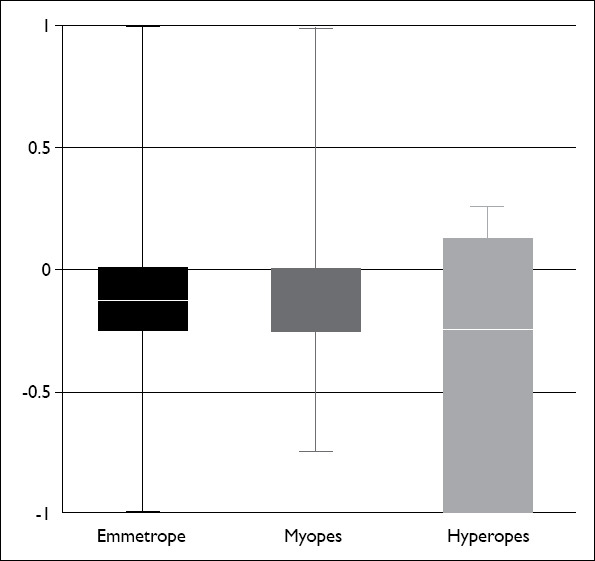 Sighting Dominance, Biometric Parameters, and Refractive Status Analyzing the Role of Ocular Dominance.