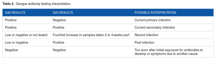 Concurrent Dengue-Malaria Infection: The Importance of Acute Febrile Illness in Endemic Zones.