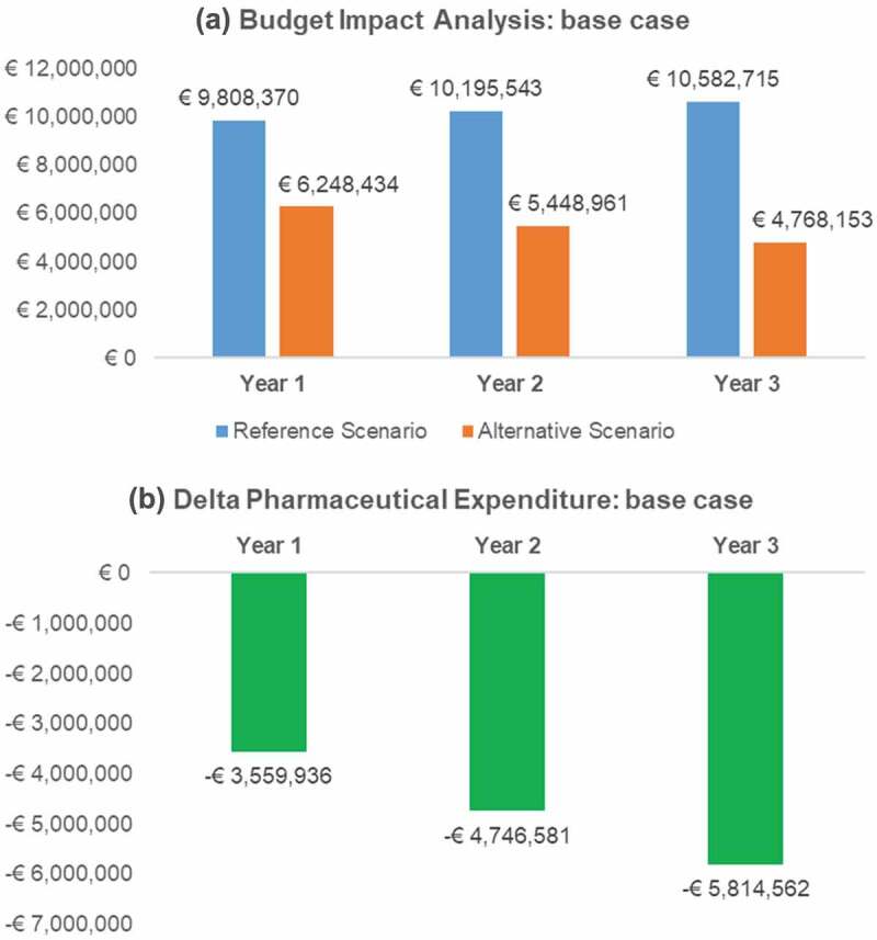 Budget impact analysis of anakinra in the treatment of familial Mediterranean fever in Italy.