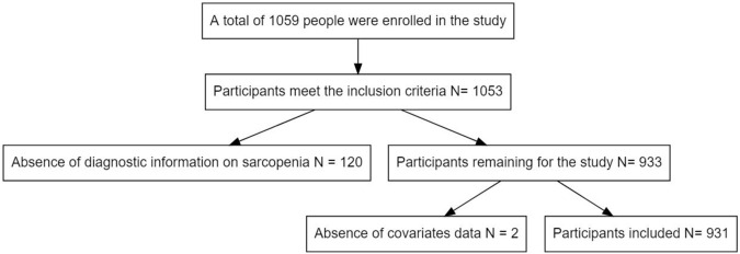 Association of dietary patterns and sarcopenia in the elderly population: a cross-sectional study.