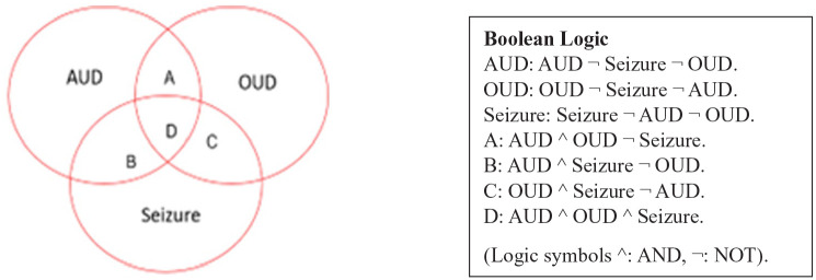 Association Between Opioid Use Disorder and Seizure Incidents Among Alcohol Use Disorder Patients.