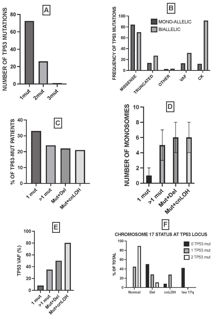 TP53-Mutated Myelodysplasia and Acute Myeloid Leukemia.