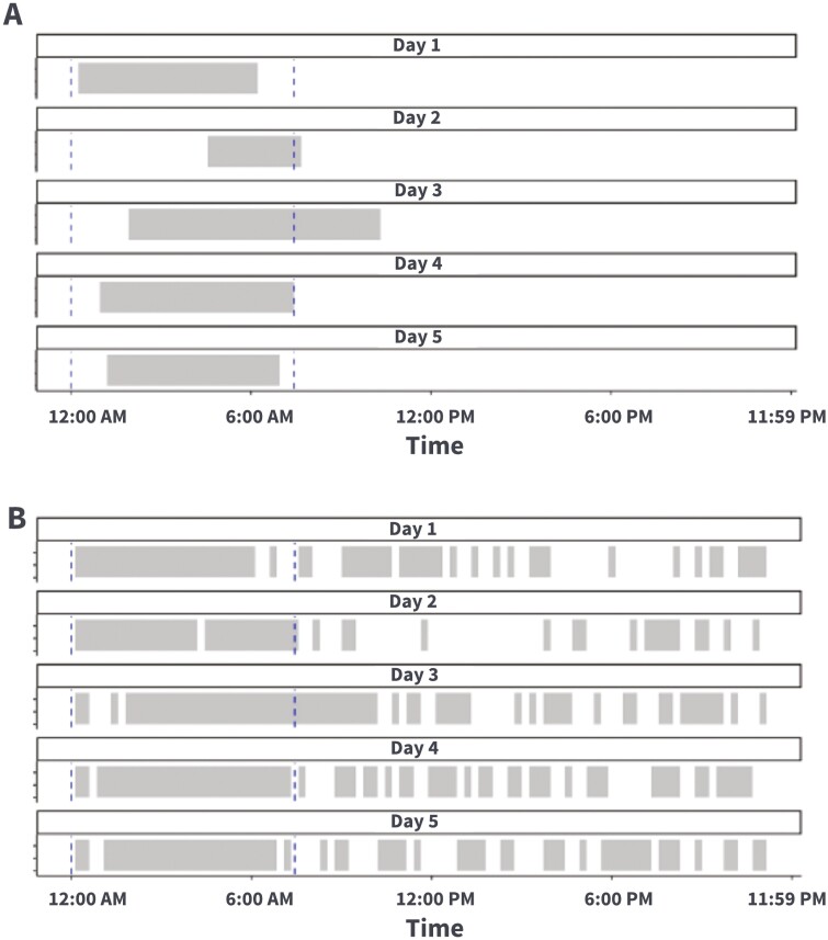 Associations of smartphone usage patterns with sleep and mental health symptoms in a clinical cohort receiving virtual behavioral medicine care: a retrospective study.