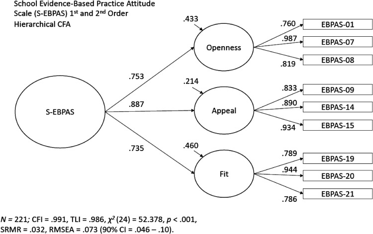 Teacher attitudes toward evidence-based practices: Exploratory and confirmatory analyses of the school-adapted evidence-based practice attitude scale.