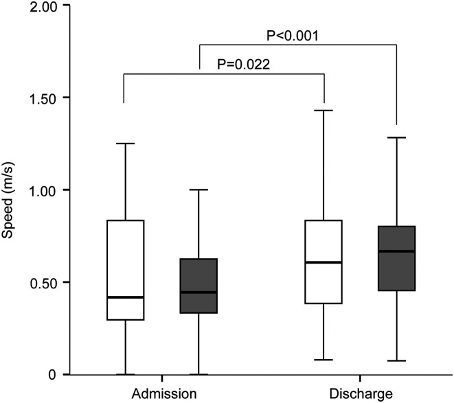 Rehabilitation after Hip Fracture Surgery Improves Physical and Cognitive Function in Patients with or Without Sarcopenia.