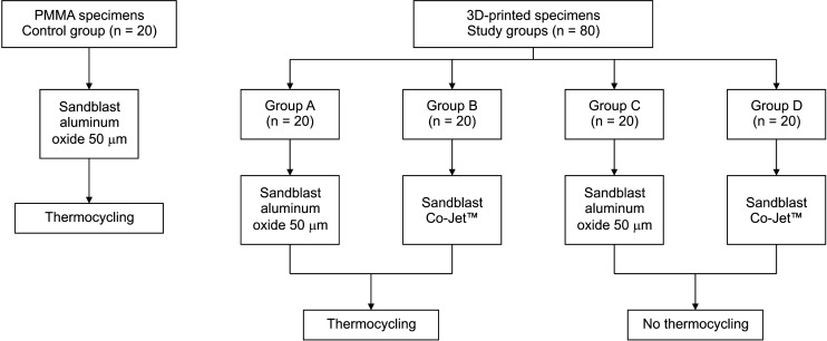 Comparative evaluation of shear bond strength of orthodontic brackets bonded to three-dimensionally-printed and milled materials after surface treatment and artificial aging.