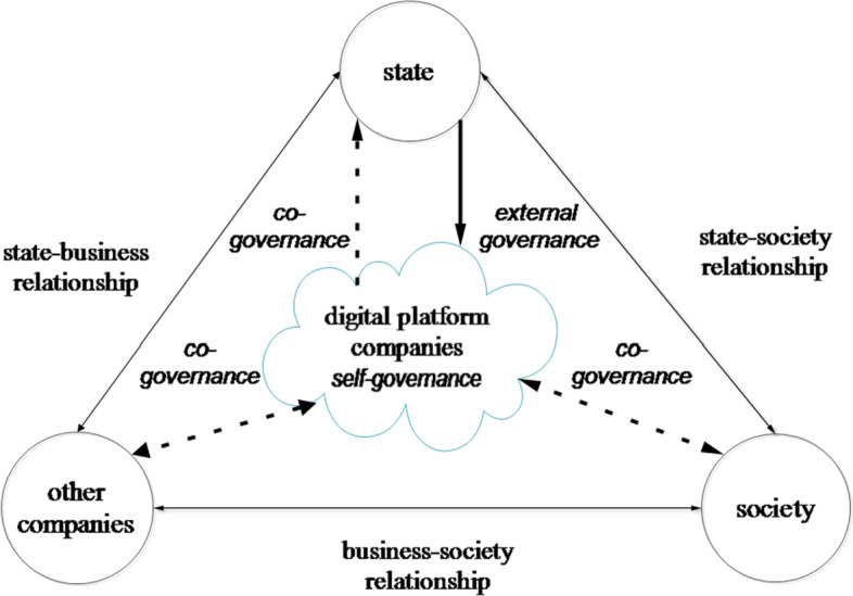 Platform governance and sociological participation.