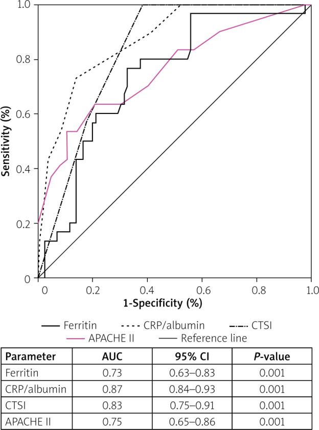 C-reactive protein/albumin and ferritin as predictive markers for severity and mortality in patients with acute pancreatitis.