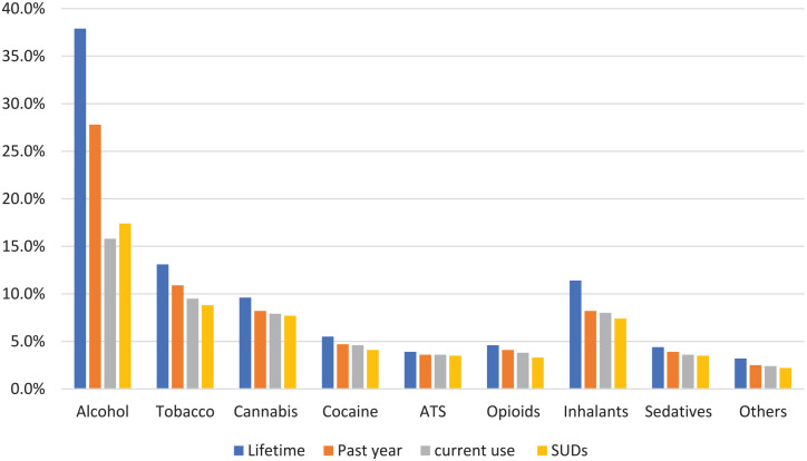 Psychoactive Substance Use Disorder in HIV-Infected Adolescents in Botswana: A Comparison Between the Congenitally Infected and Behaviorally Infected Adolescents.