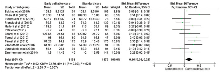 Impact of Early Palliative Care to Improve Quality of Life of Advanced Cancer Patients: A Meta-Analysis of Randomised Controlled Trials.