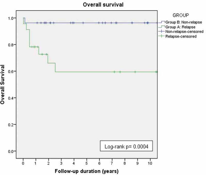 Gene expression analysis and the risk of relapse in favorable histology Wilms' tumor.