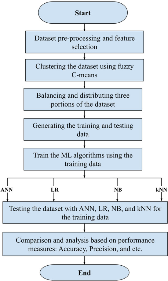 Class balancing framework for credit card fraud detection based on clustering and similarity-based selection (SBS).