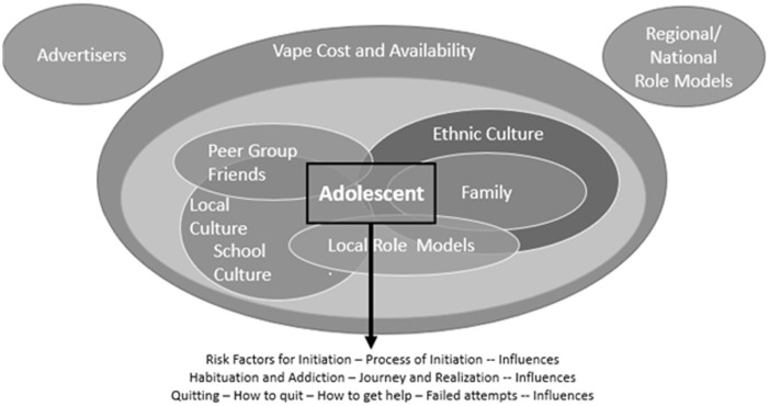 Adolescents Who Vape Nicotine and Their Experiences Vaping: A Qualitative Study.