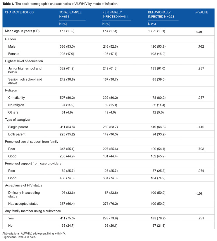 Psychoactive Substance Use Disorder in HIV-Infected Adolescents in Botswana: A Comparison Between the Congenitally Infected and Behaviorally Infected Adolescents.