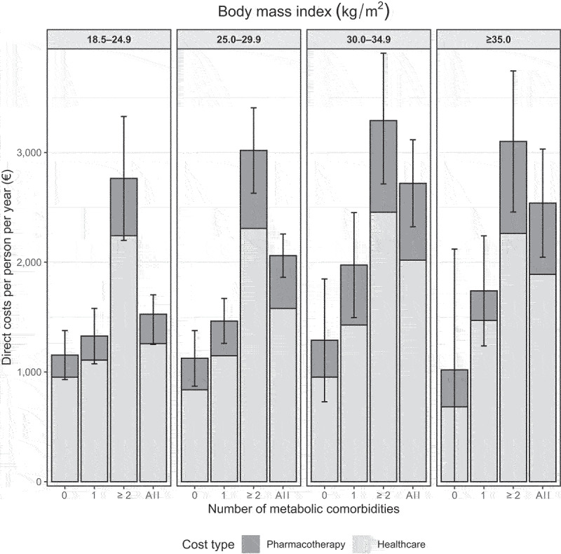 The association between body mass index groups and metabolic comorbidities with healthcare and medication costs: a nationwide biobank and registry study in Finland.