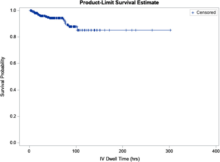 Outcomes of Ultrasound Guided Peripheral Intravenous Catheters Placed in the Emergency Department and Factors Associated with Survival.