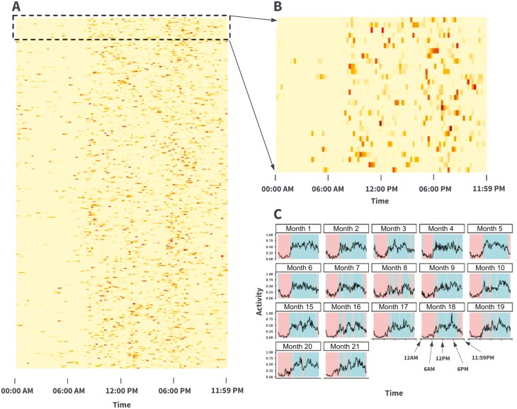 Associations of smartphone usage patterns with sleep and mental health symptoms in a clinical cohort receiving virtual behavioral medicine care: a retrospective study.