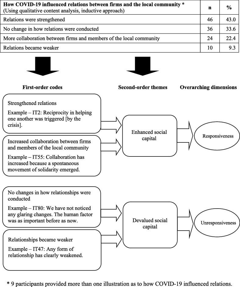 Business-community relations under COVID-19: A study of micro and small firms