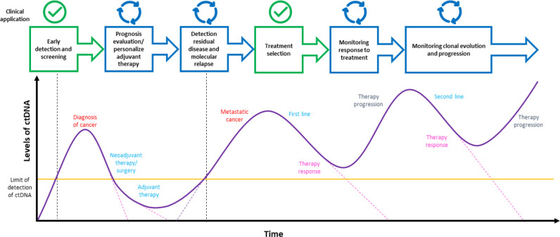 Diagnostic value of liquid biopsy in the era of precision medicine: 10 years of clinical evidence in cancer.