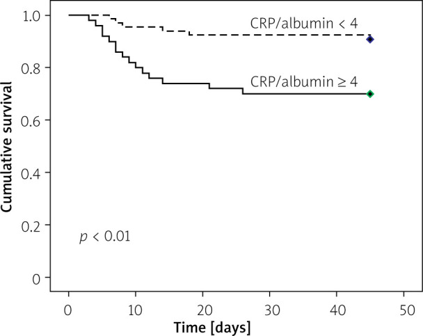 C-reactive protein/albumin and ferritin as predictive markers for severity and mortality in patients with acute pancreatitis.