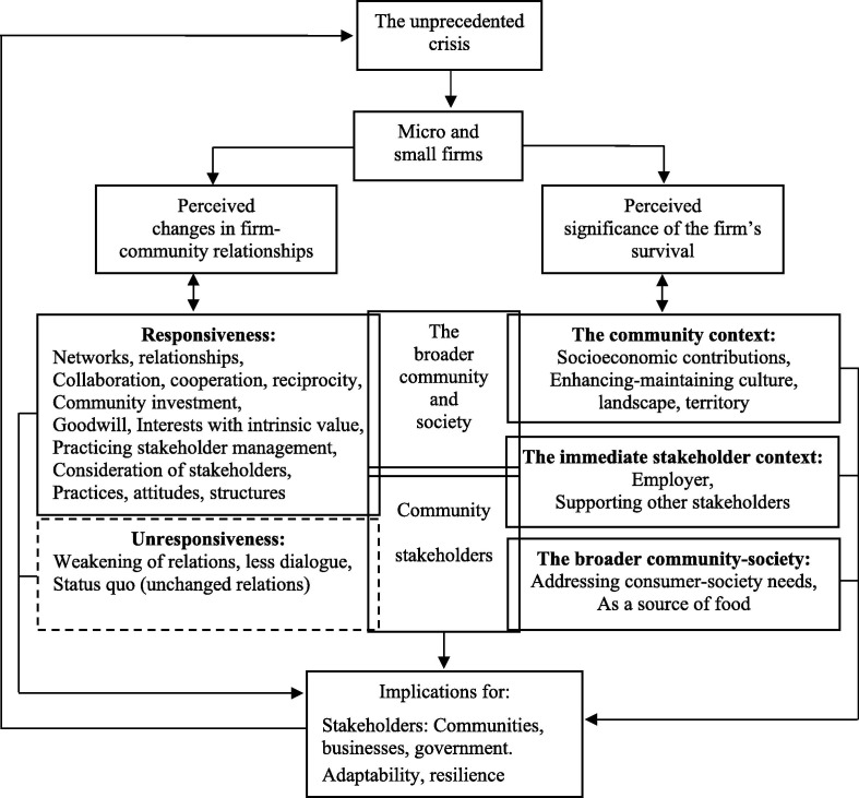 Business-community relations under COVID-19: A study of micro and small firms