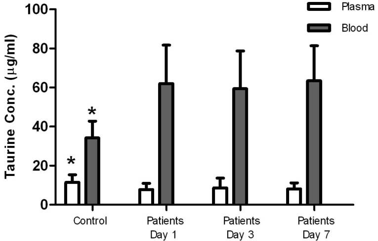 Taurine in Septic Critically Ill Patients: Plasma versus Blood.