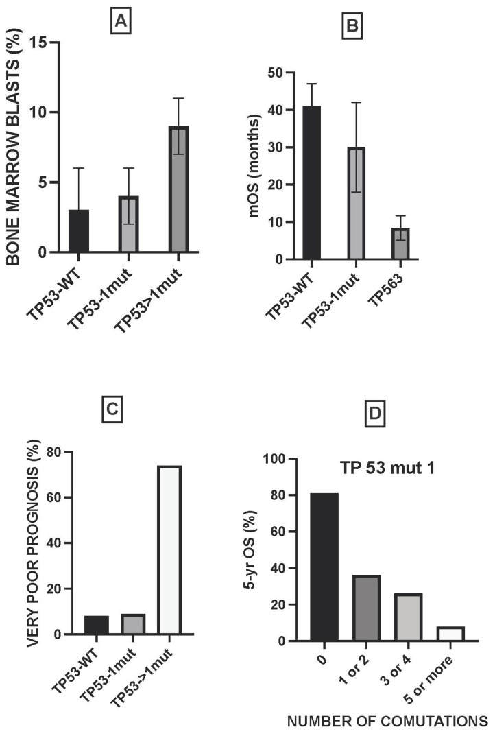 TP53-Mutated Myelodysplasia and Acute Myeloid Leukemia.